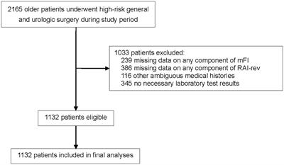 Comparison of two frailty indices in predicting life-threatening morbidity and mortality among older patients undergoing elective high-risk abdominal surgery